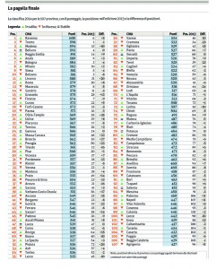 La classifica alle province italiane stilata dal Sole 24 Ore 