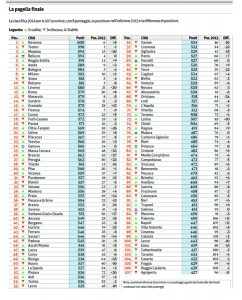 La classifica alle province italiane stilata dal Sole 24 Ore 