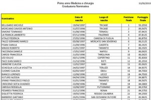 I primi posti ai test della Cattolica